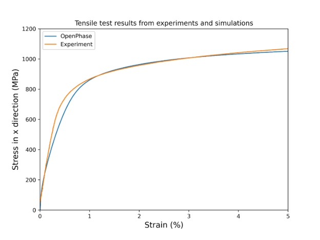 Tensile Performance